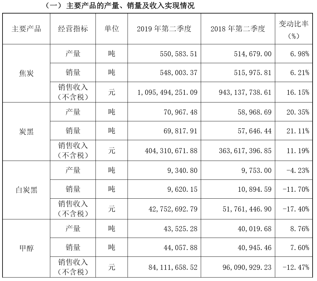 金能科技2019年第二季度焦炭銷售收入10.95億